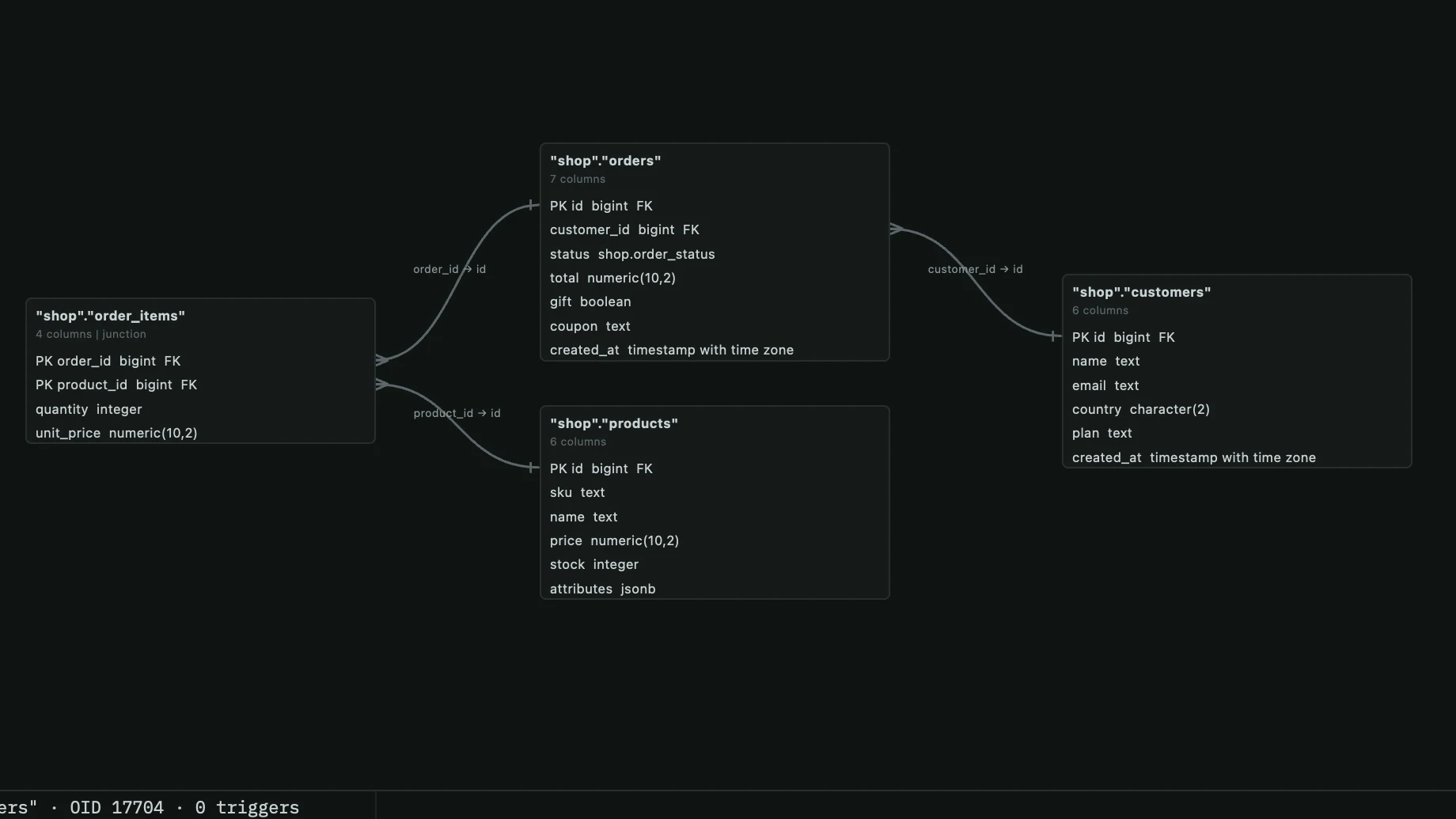 Schema map of four tables joined by foreign keys